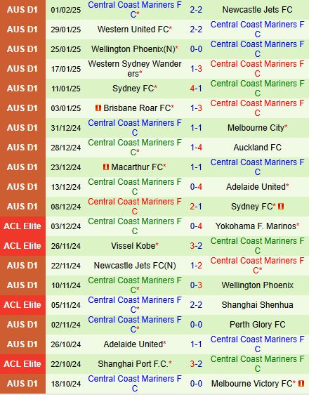 Nhận định Perth Glory vs Central Coast Mariners 17h45 ngày 72 (VĐQG Australia 2025) 3