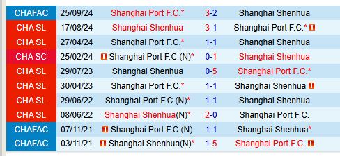 Nhận định Shanghai Port vs Shanghai Shenhua 18h35 ngày 72 (Siêu Cúp Trung Quốc) 1