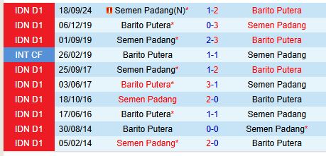 Nhận định Barito Putera vs Semen Padang 15h30 ngày 82 (VĐQG Indonesia) 1