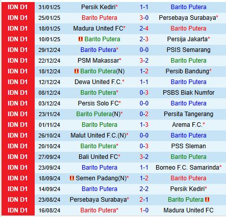 Nhận định Barito Putera vs Semen Padang 15h30 ngày 82 (VĐQG Indonesia) 2