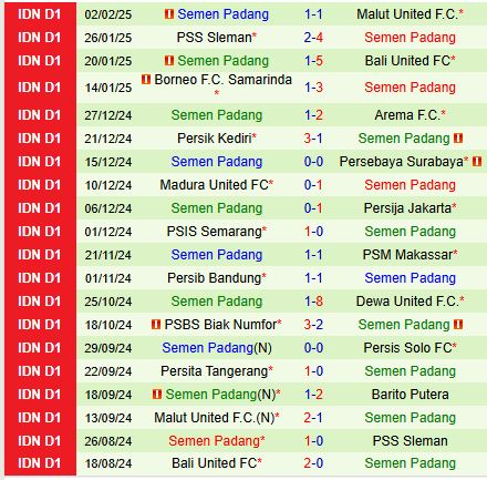 Nhận định Barito Putera vs Semen Padang 15h30 ngày 82 (VĐQG Indonesia) 3