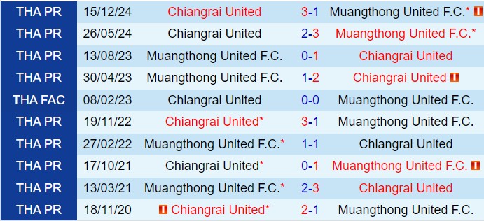 Muang Thong vs Chiangrai