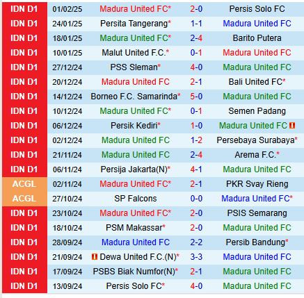 Nhận định Madura vs PSBS Biak Numfor 15h30 ngày 82 (VĐQG Indonesia) 2