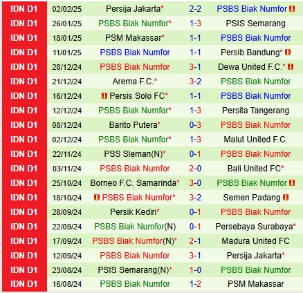 Nhận định Madura vs PSBS Biak Numfor 15h30 ngày 82 (VĐQG Indonesia) 3