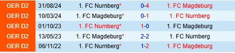 Nhận định Magdeburg vs Nurnberg 19h00 ngày 82 (Hạng 2 Đức 202425) 1