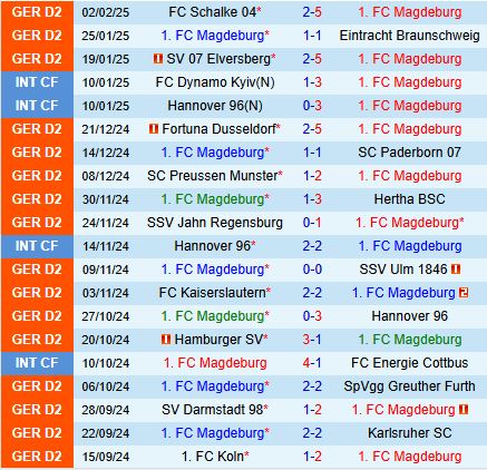 Nhận định Magdeburg vs Nurnberg 19h00 ngày 82 (Hạng 2 Đức 202425) 2