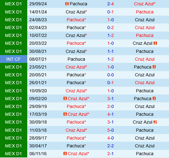 Cruz Azul vs Pachuca