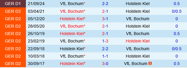 Holstein Kiel vs Bochum Holstein Kiel vs Bochum