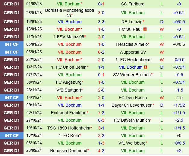 Holstein Kiel vs Bochum Holstein Kiel vs Bochum