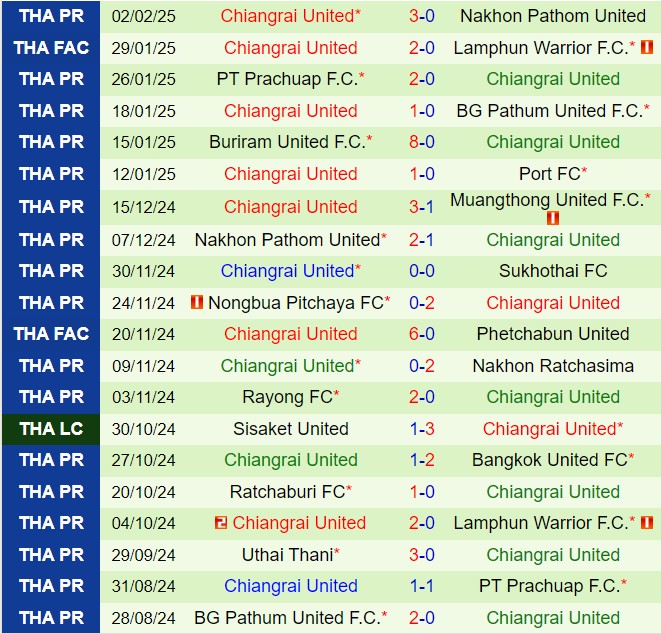 Nhận định Muang Thong vs Chiangrai 18h00 ngày 82 (VĐQG Thái Lan 202425) 2