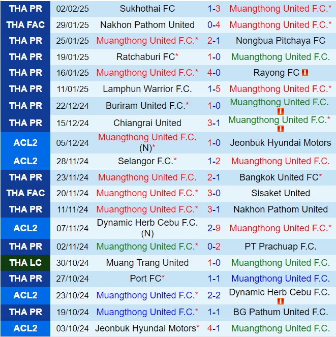Nhận định Muang Thong vs Chiangrai 18h00 ngày 82 (VĐQG Thái Lan 202425) 1