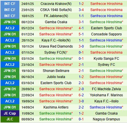 Nhận định Vissel Kobe vs Sanfrecce Hiroshima 11h35 ngày 82 (Siêu Cúp Nhật Bản) 3