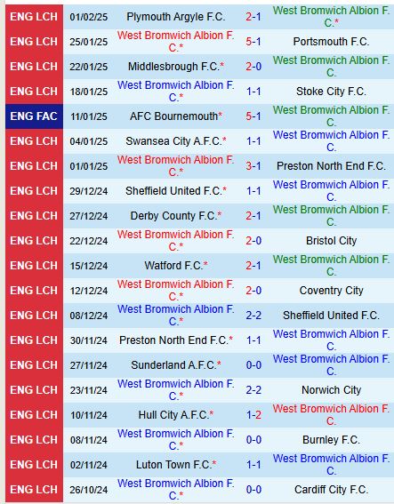Nhận định West Brom vs Sheffield Wednesday 19h30 ngày 82 (Hạng Nhất Anh) 2