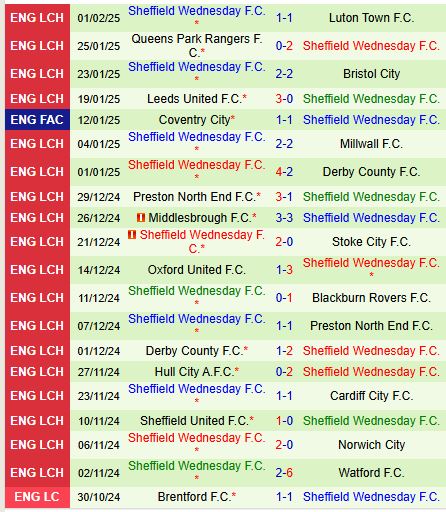 Nhận định West Brom vs Sheffield Wednesday 19h30 ngày 82 (Hạng Nhất Anh) 3