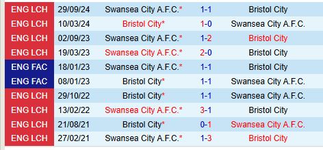 Nhận định Bristol City vs Swansea 19h00 ngày 92 (Hạng Nhất Anh) 1
