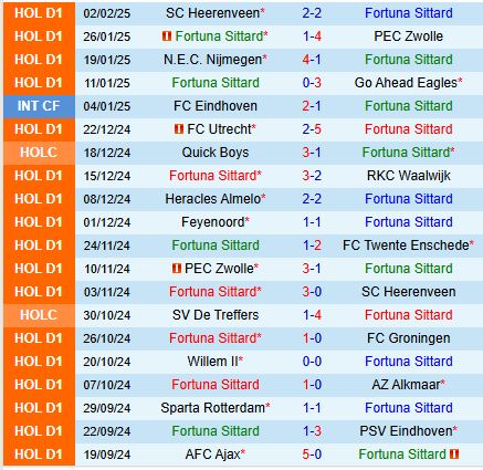 Nhận định Fortuna Sittard vs Ajax 20h30 ngày 92 (VĐQG Hà Lan) 2