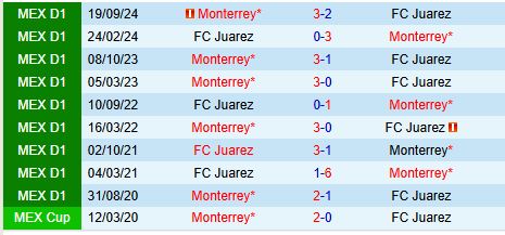Nhận định Juarez vs Monterrey 10h00 ngày 92 (VĐQG Mexico) 1