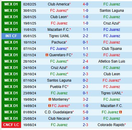Nhận định Juarez vs Monterrey 10h00 ngày 92 (VĐQG Mexico) 2