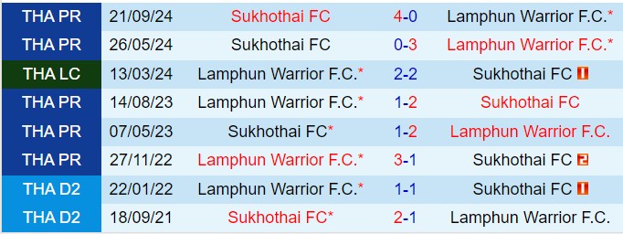 Nhận định Lamphun Warrior vs Sukhothai 18h00 ngày 92 (VĐQG Thái Lan 202425) 1