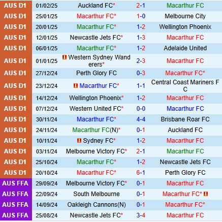 Nhận định Macarthur vs Western United 13h00 ngày 92 (VĐQG Australia 202425) 2