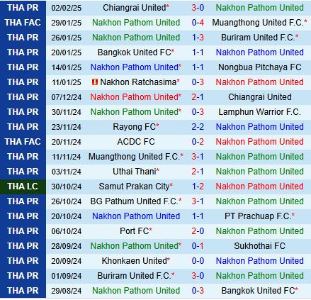 Nhận định Nakhon Pathom vs Khonkaen 18h00 ngày 92 (VĐQG Thái Lan 202425) 2