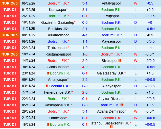 Bodrum vs Goztepe Bodrum vs Goztepe