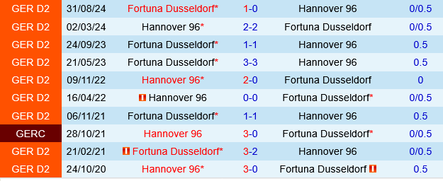 Hannover vs Fortuna Dusseldorf Hannover vs Fortuna Dusseldorf