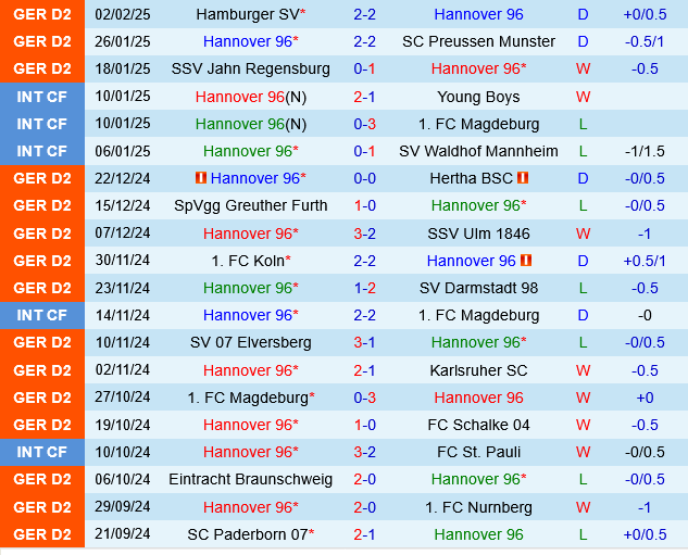 Hannover vs Fortuna Dusseldorf Hannover vs Fortuna Dusseldorf