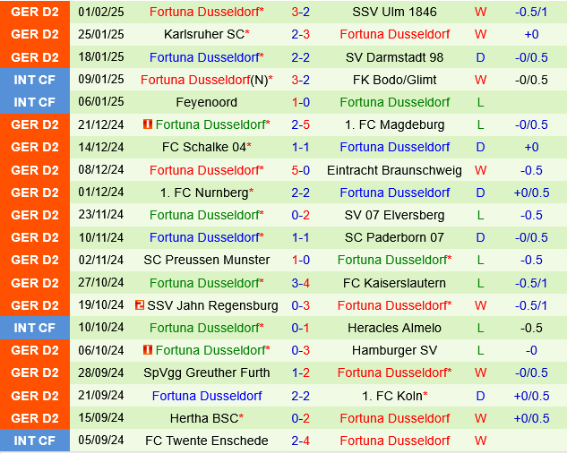 Hannover vs Fortuna Dusseldorf Hannover vs Fortuna Dusseldorf