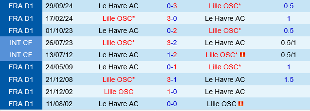 Lille vs Le Havre