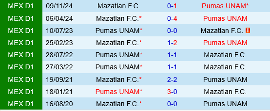 Pumas UNAM vs Mazatlan