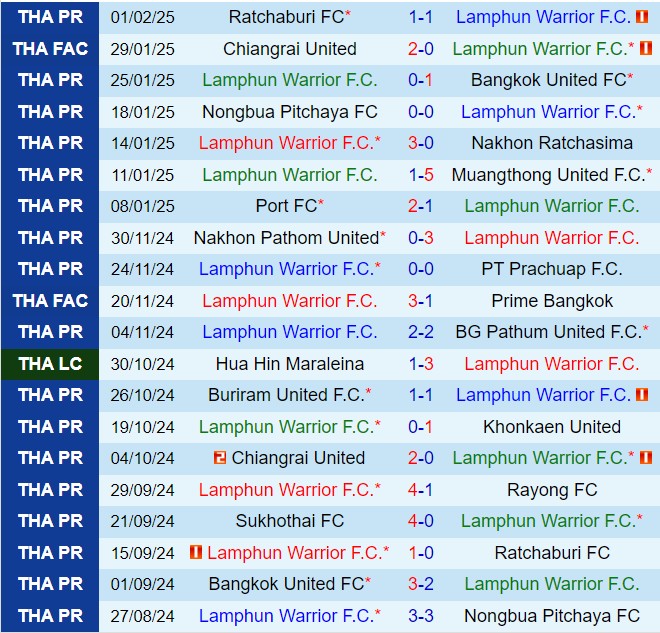 Nhận định Lamphun Warrior vs Sukhothai 18h00 ngày 92 (VĐQG Thái Lan 202425) 2