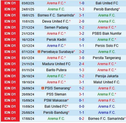 Nhận định Arema vs PSM Makassar 15h30 ngày 102 (VĐQG Indonesia) 2