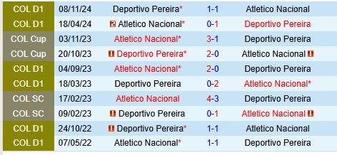 Nhận định Atletico Nacional vs Pereira 8h30 ngày 102 (VĐQG Colombia) 1