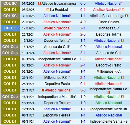 Nhận định Atletico Nacional vs Pereira 8h30 ngày 102 (VĐQG Colombia) 2