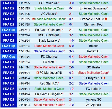 Nhận định Caen vs Dunkerque 2h45 ngày 112 (Hạng 2 Pháp) 2