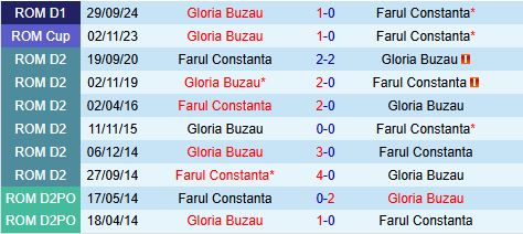 Nhận định Farul Constanta vs Buzau 22h00 ngày 102 (VĐQG Romania 202425) 1