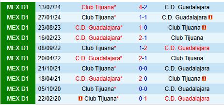 Nhận định Guadalajara vs Tijuana 10h05 ngày 102 (VĐQG Mexico) 1