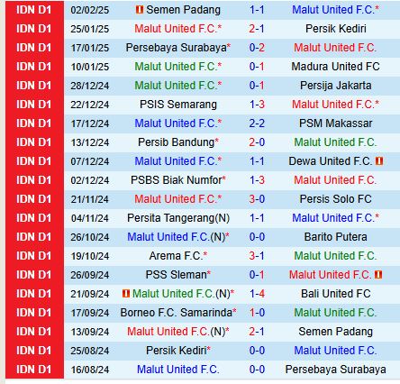 Nhận định Malut vs Borneo 19h00 ngày 102 (VĐQG Indonesia) 2