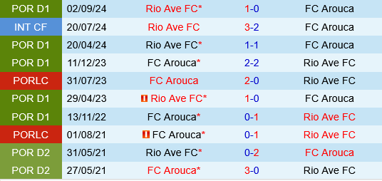 Arouca vs Rio Ave