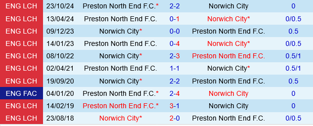 Norwich vs Preston Norwich vs Preston