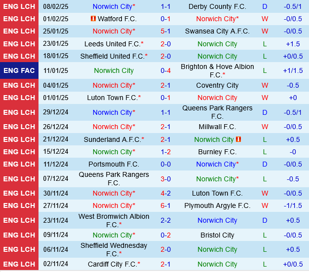 Norwich vs Preston Norwich vs Preston