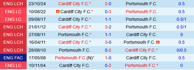 Portsmouth vs Cardiff Portsmouth vs Cardiff