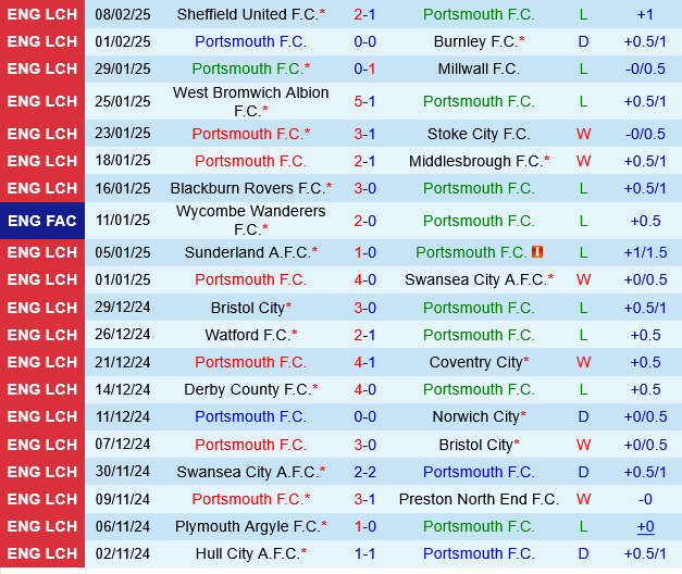 Portsmouth vs Cardiff Portsmouth vs Cardiff