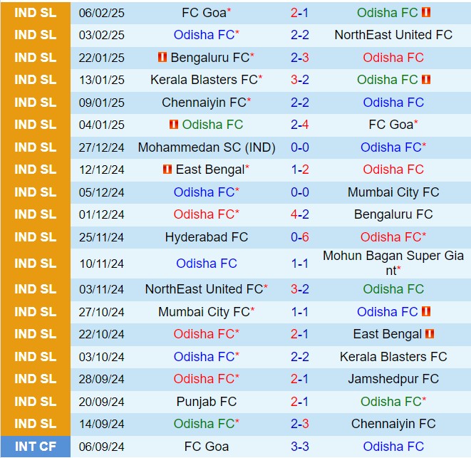 Nhận định Odisha vs Punjab 21h00 ngày 102 (VĐQG Ấn Độ 202425) 2