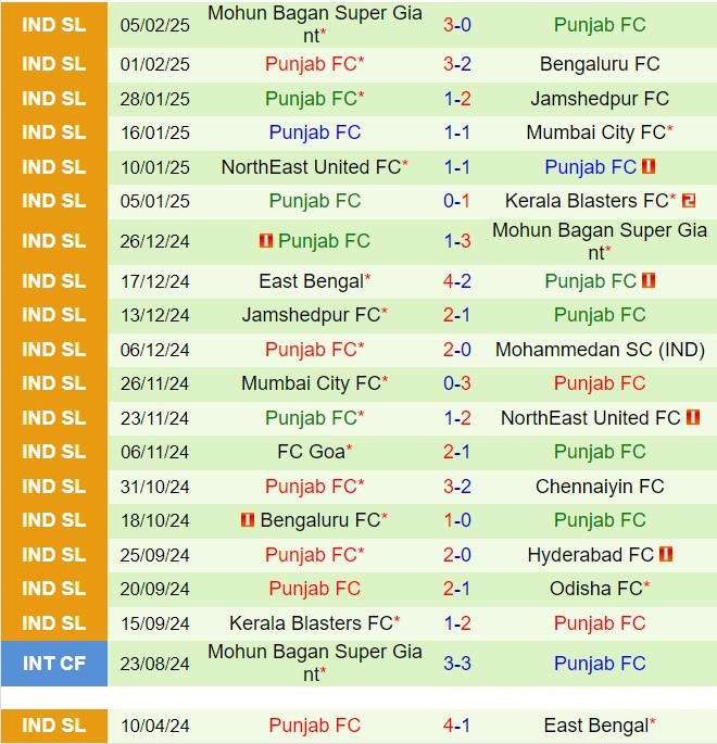 Nhận định Odisha vs Punjab 21h00 ngày 102 (VĐQG Ấn Độ 202425) 3