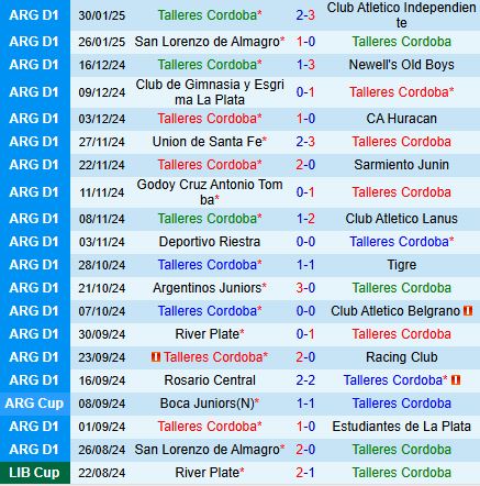 Nhận định Talleres vs Lanus 7h30 ngày 102 (VĐQG Argentina) 2