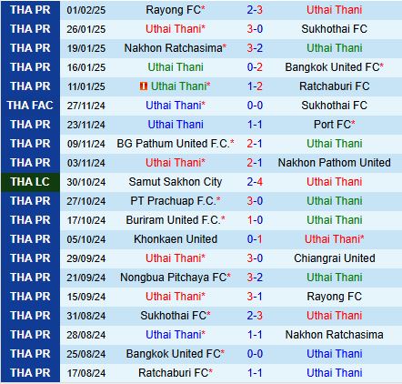 Nhận định Uthai Thani vs Nong Bua Pitchaya 19h00 ngày 102 (VĐQG Thái Lan 202425) 2