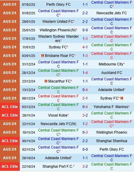 Nhận định Central Coast Mariners vs Johor Darul 15h00 ngày 112 (AFC Champions League Elite 202425) 1