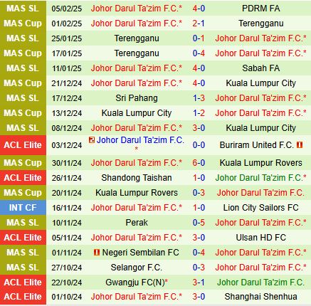 Nhận định Central Coast Mariners vs Johor Darul 15h00 ngày 112 (AFC Champions League Elite 202425) 2